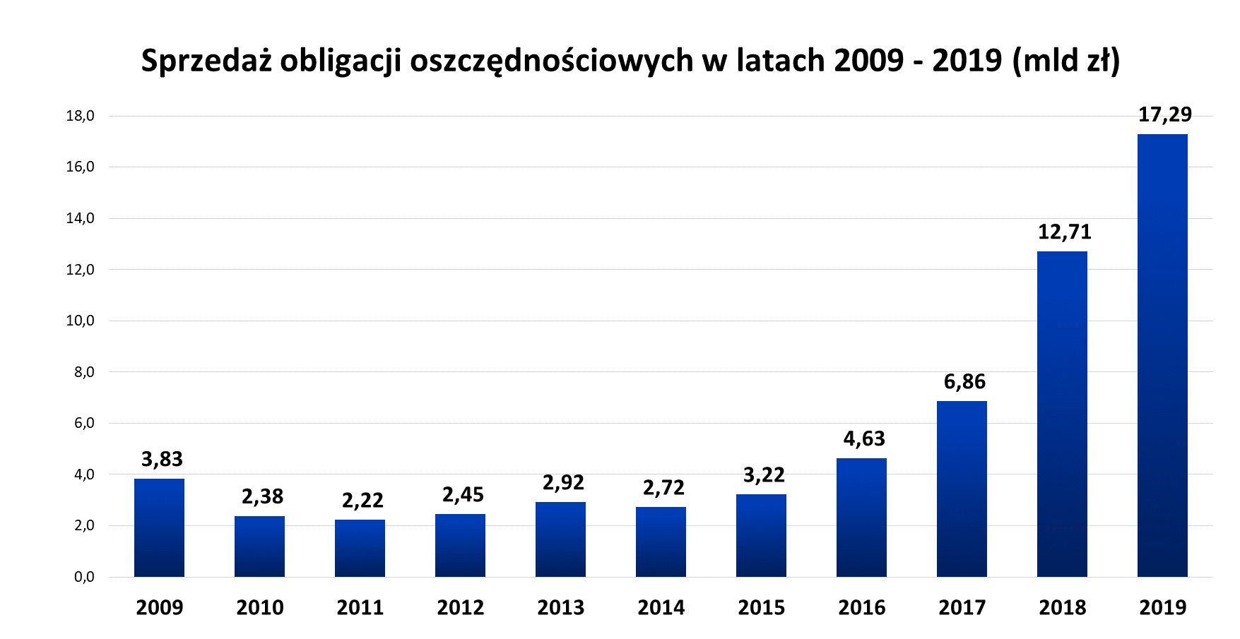 Graf słupkowy przedstawiający sprzedaż obligacji oszczędnościowych w latach 2009 - 2019 (mld) 