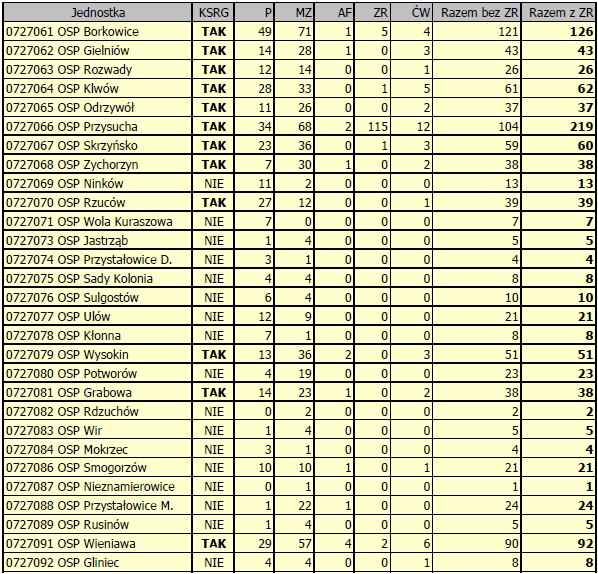 Tabela przedstawiająca zestawienie wyjazdów jednostek OSP do poszczególnych rodzajów zdarzeń