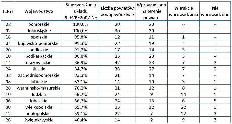 Ilustracja przedstawia tabelę z aktualnym stanem wdrażania układu PL-EVRF2007-NH w poszczególnych województwach. Dane przedstawione w tabeli znajdują się w pliku Tabela2.xlsx (link zamieszczono poniżej).