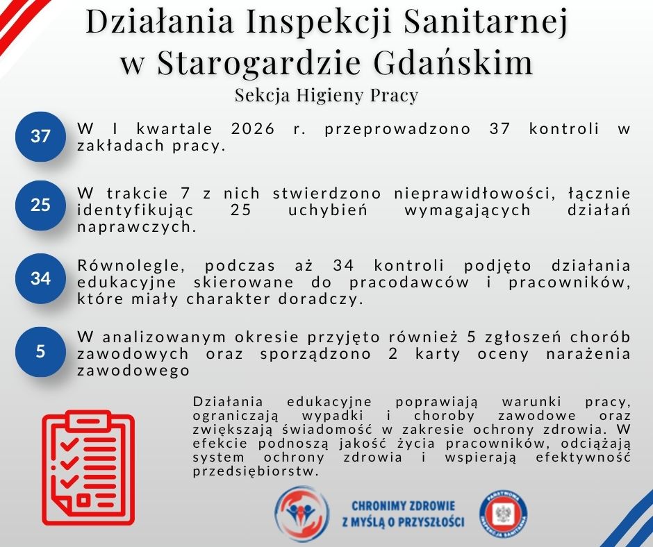 Bezpieczeństwo pracowników zakładu pod kontrolą