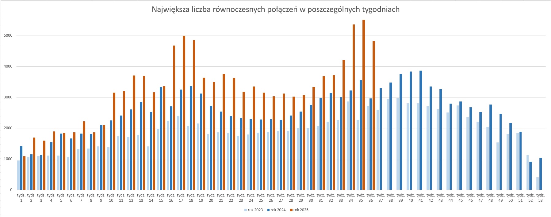 Wykres prezentujący największą liczbę równoczesnych połączeń w poszczególnych tygodniach