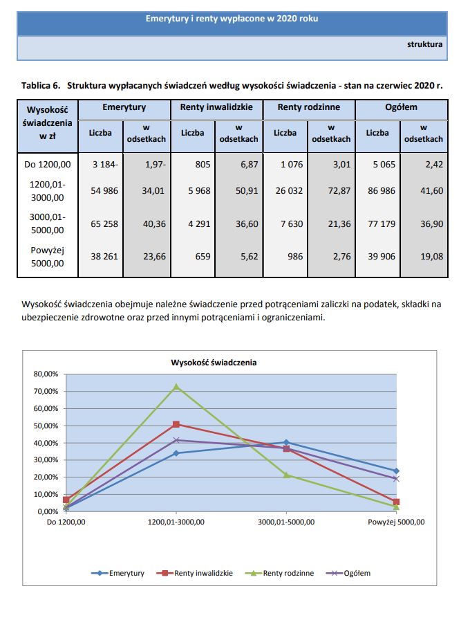 Struktura wypłacanych świadczeń według wysokości świadczenia - stan na czerwiec 2020r.