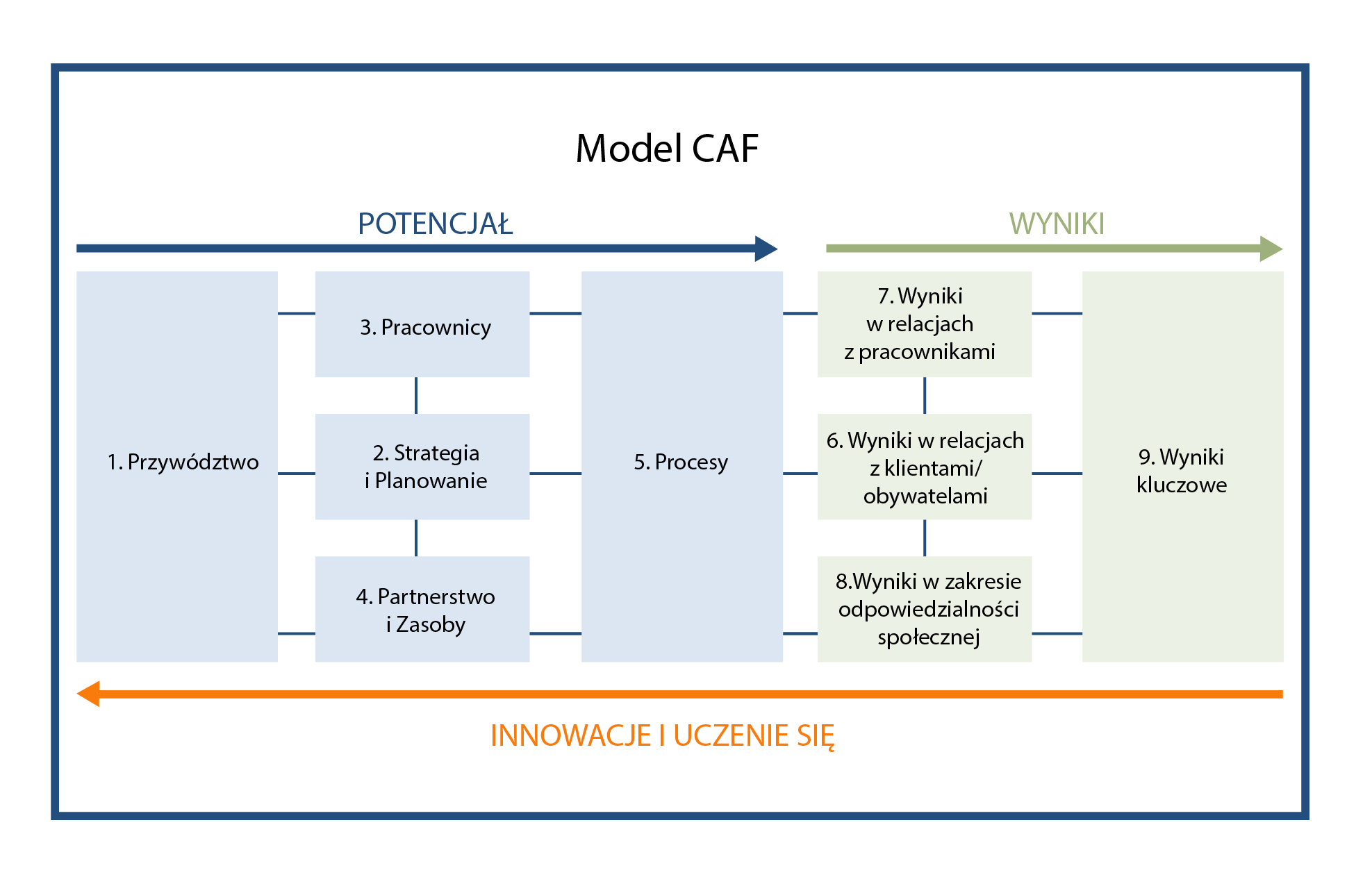 Rysunek przedstawia kryteria w połączonych ze sobą prostokątach. Wszystkie te elementy funkcjonowania organizacji oddziaływują na siebie. Włączenie wniosków z oceny Potencjału i Wyników w praktyki zarządcze to ciągły cykl innowacji i uczenia się. Strzałki nad i pod diagramem pokazują współzależności. 