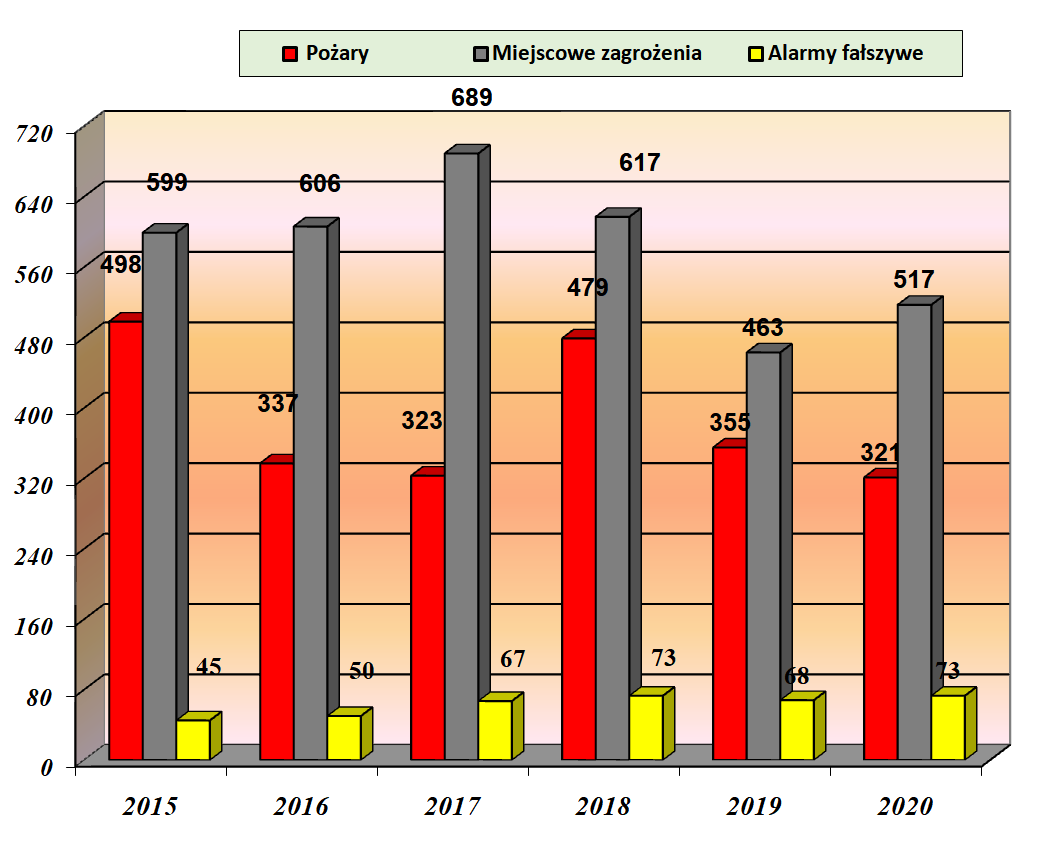 Statystyka KP PSP Nowa Sól za 2020