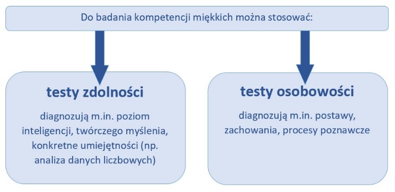 Grafika przedstawia podział testów psychologicznych, które można stosować do badania kompetencji miękkich. Pierwsze to testy zdolności, które diagnozują między innymi poziom inteligencji, twórczego myślenia, konkretne, które umiejętności (na przykład analiza danych liczbowych). Drugie to testy osobowości, które diagnozują między innymi postawy, zachowania, procesy poznawcze.