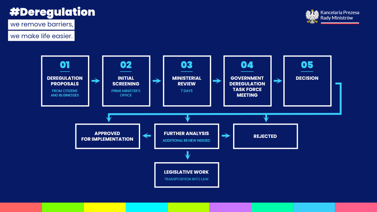Infographic about the Deregulation Process