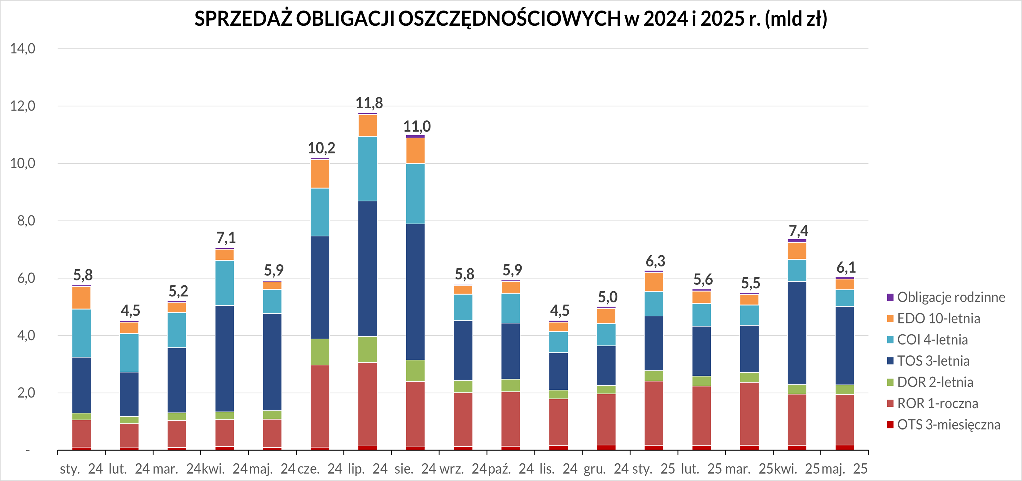 Wykres przedstawia sprzedaż obligacji oszczędnościowych w 2024 i 2025 roku. Szczegółowe dane dostępne są w pliku Excel.