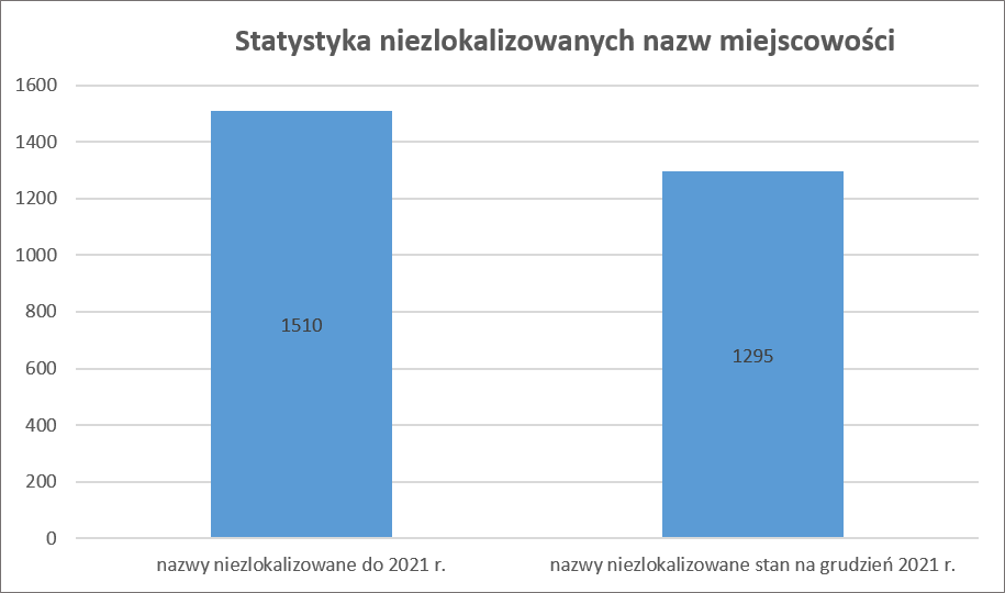 Wykres przedstawiający stan zaawansowania prac dotyczący lokalizacji urzędowych nazw miejscowości w 2021 r.