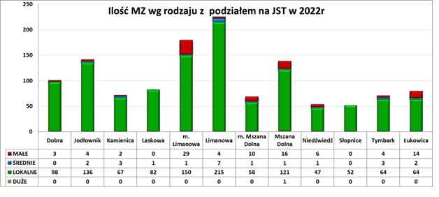 Rycina nr 6 – ilość MZ wg wielkości z podziałem na JST w roku 2022