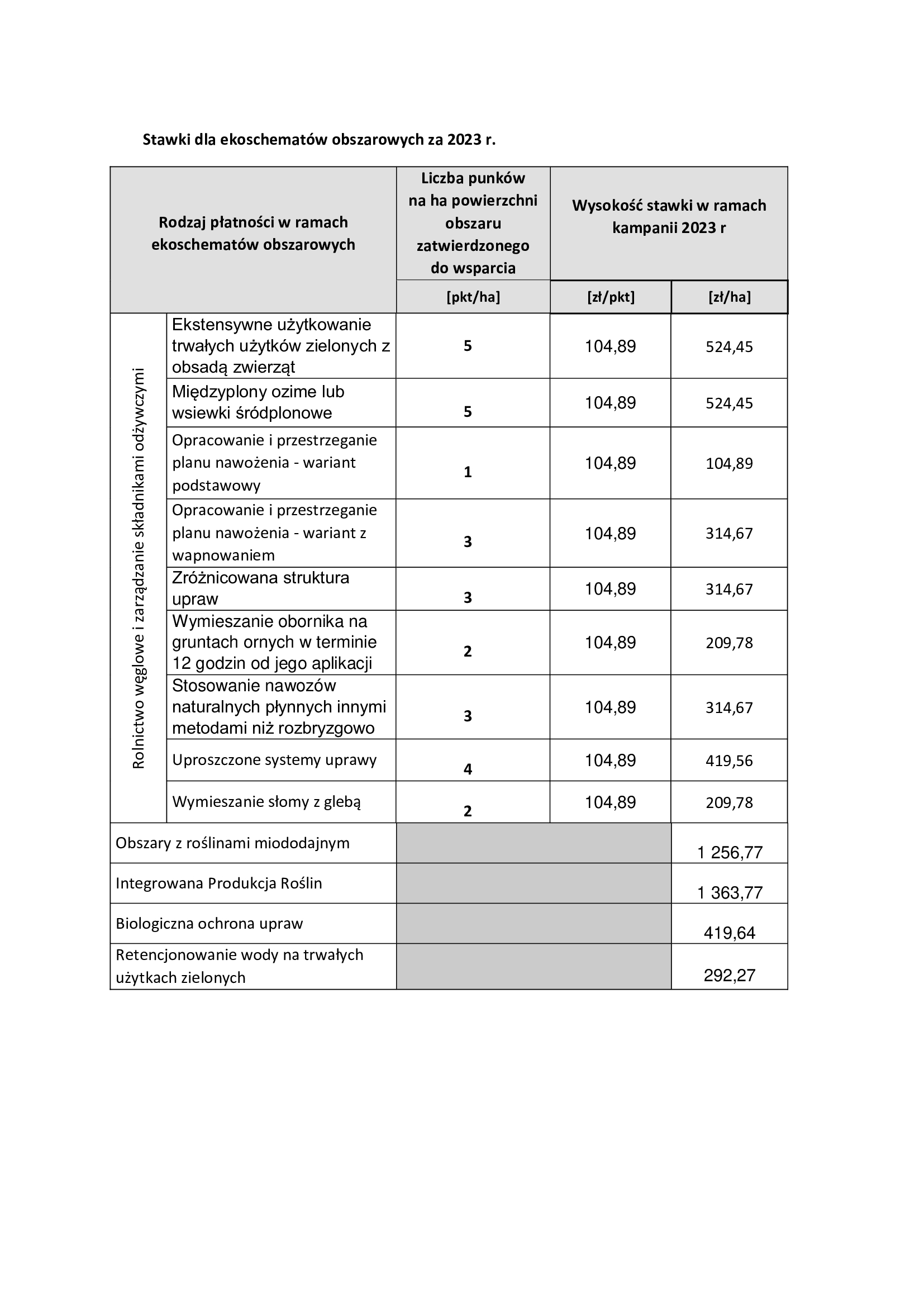 Stawki dla ekoschematów obszarowych za 2023 r