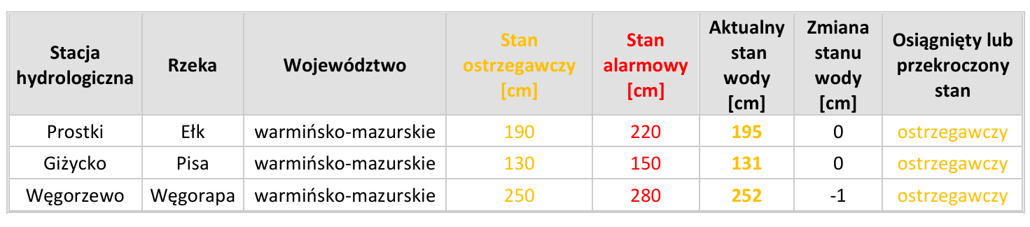 25 lipca (stan na godz. 4:00) stan ostrzegawczy został zanotowany na 2 stacjach hydrologicznych w dorzeczu Wisły i 1 stacji w dorzeczu rzek Przymorza. Przekroczenia stanu alarmowego nie zanotowano. - tabela z stacjami hydrologicznymi 