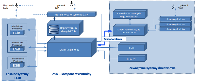 Ilustracja ukazująca graficznie mechanizm działania przekazywania zawiadomień o zmianach w księgach wieczystych