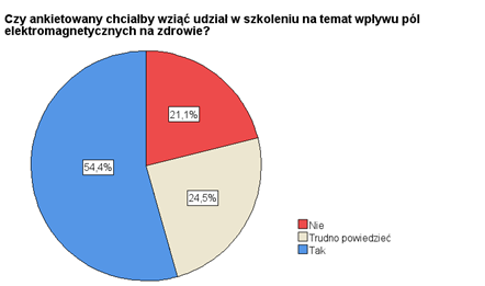 Wykres kołowy przedstawia odpowiedzi na pytanie Czy chciałby Pan/chciałaby Pani wziąć udział w szkoleniu na temat wpływu pól elektromagnetycznych na zdrowie?. Respondenci odpowiedzieli: Nie - 21,1%, Trudno powiedzieć - 24,5%, Tak - 54,4%.