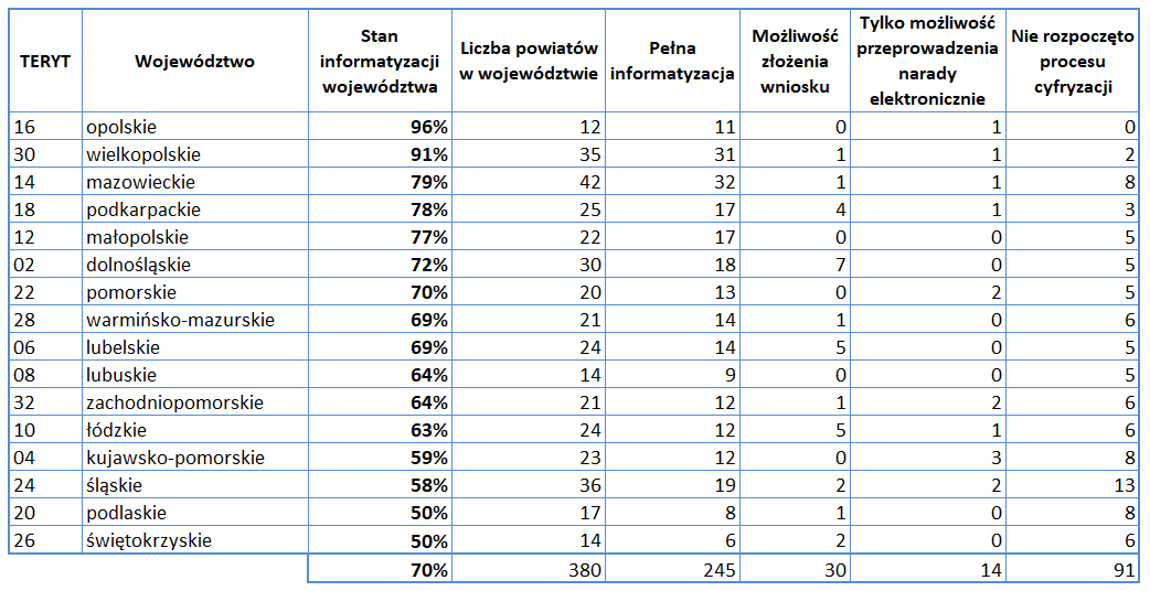 Rysunek nr 2 przedstawiam stan wdrożenia narad odpowiednio: TERYT Województwo Stan informatyzcji województwa Liczba powiatów w województwie Pełna informatyzacja Możliwość złożenia wniosku Tylko możliwość przeprowadzenia narady elektronicznie Nie rozpoczęto procesu cyfryzacji odpowiednio: 16 opolskie, 95, 12, 11, 0, 1, 0, 30 wielkopolskie, 91, 35, 31, 1, 1, 2, 14 mazowieckie, 78, 42, 32, 1, 1, 8, 18 podkarpackie, 78, 25, 17, 4, 1, 3, 12 małopolskie, 77, 22, 17, 0, 0, 5, 02 dolnośląskie, 71, 30, 18, 7, 0, 5, 22 pomorskie, 70, 20, 13, 0, 2, 5, 28 warmińsko-mazurskie, 69, 21, 14, 1, 0, 6, 06 lubelskie, 68, 24, 14, 5, 0, 5, 08 lubuskie, 64, 14, 9, 0, 0, 5, 32 zachodniopomorskie, 64, 21, 12, 1, 2, 6, 10 łódzkie, 62, 24, 12, 5, 1, 6, 04 kujawsko-pomorskie, 58, 23, 12, 0, 3, 8, 24 śląskie, 58, 36, 19, 2, 2, 13, 20 podlaskie, 50, 17, 8, 1, 0, 8, 26 świętokrzyskie, 50, 14, 6, 2, 0, 6, , 70, 380, 245, 30, 14, 91.