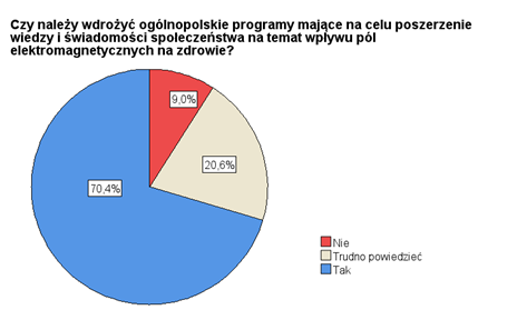 Wykres przedstawia odpowiedzi na pytanie Czy uważa Pan/Pani, że należy wdrożyć ogólnopolskie programy mające na celu poszerzenie wiedzy i świadomości społeczeństwa na temat wpływu pól elektromagnetycznych na zdrowie?. Respondenci odpowiedzieli Nie - 9%, Trudno powiedzieć - 20,6%, Tak - 70,4%.