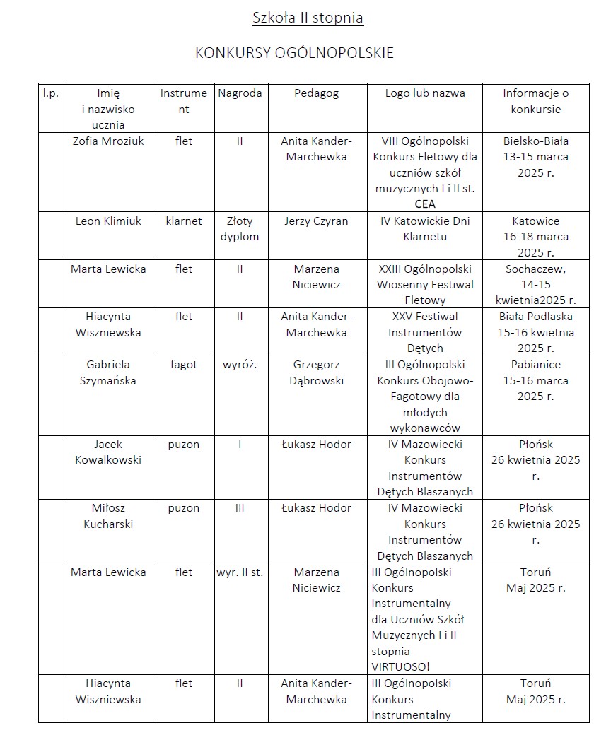 Osiągnięcia uczniów II semestrze 2024/2025 w konkursach.