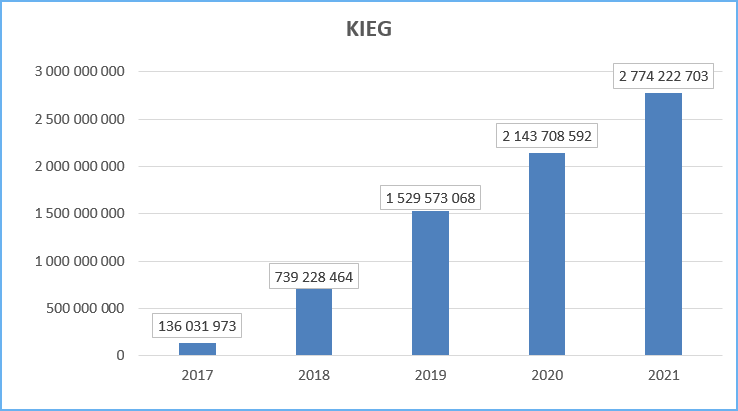 Wykres przedstawia roczną liczbę wyświetleń usługi Krajowa Integracja Ewidencji Gruntów w latach 2017-2021: 2017 - 136031973, 2018 - 739228464, 2019 - 1529573068, 2020 - 2143708592, 2021 - 2774222703