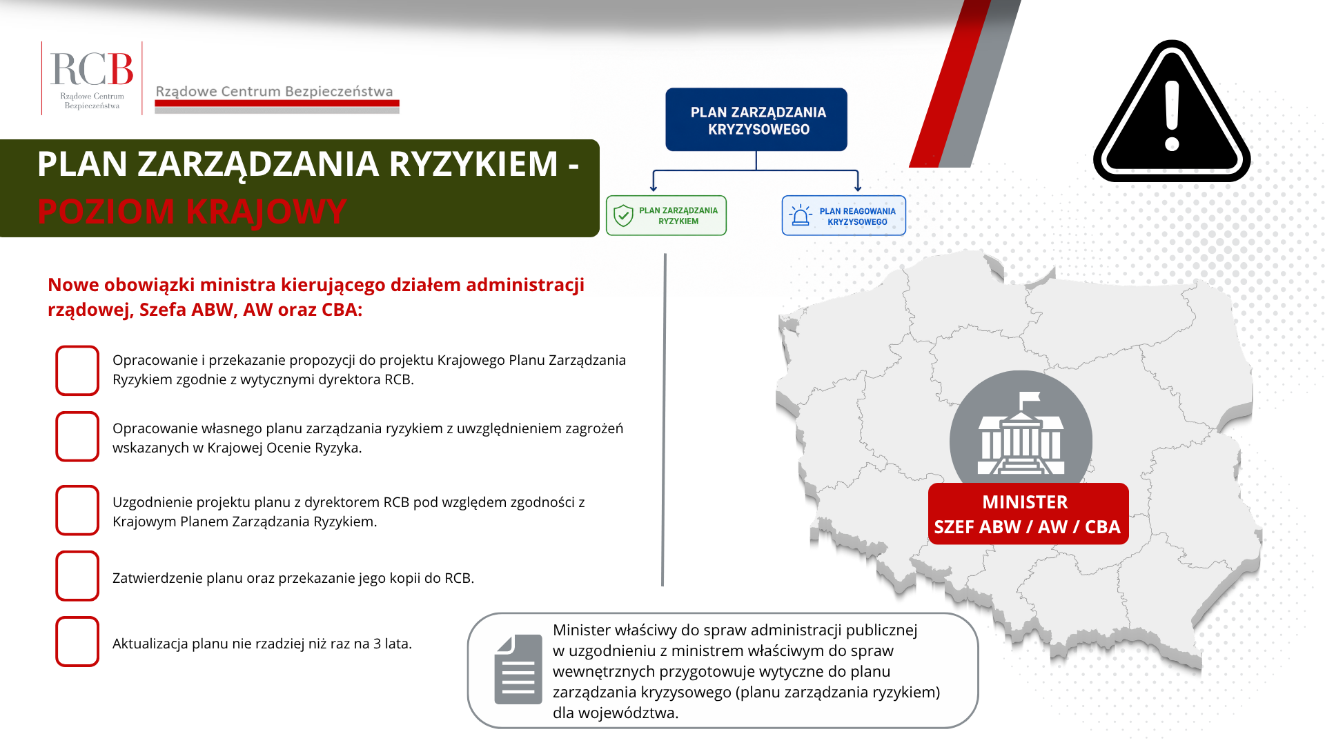 PLAN ZARZĄDZANIA RYZYKIEM - poziom Krajowy Nowe obowiązki ministra kierującego działem administracji rządowej, Szefa ABW, AW oraz CBA: