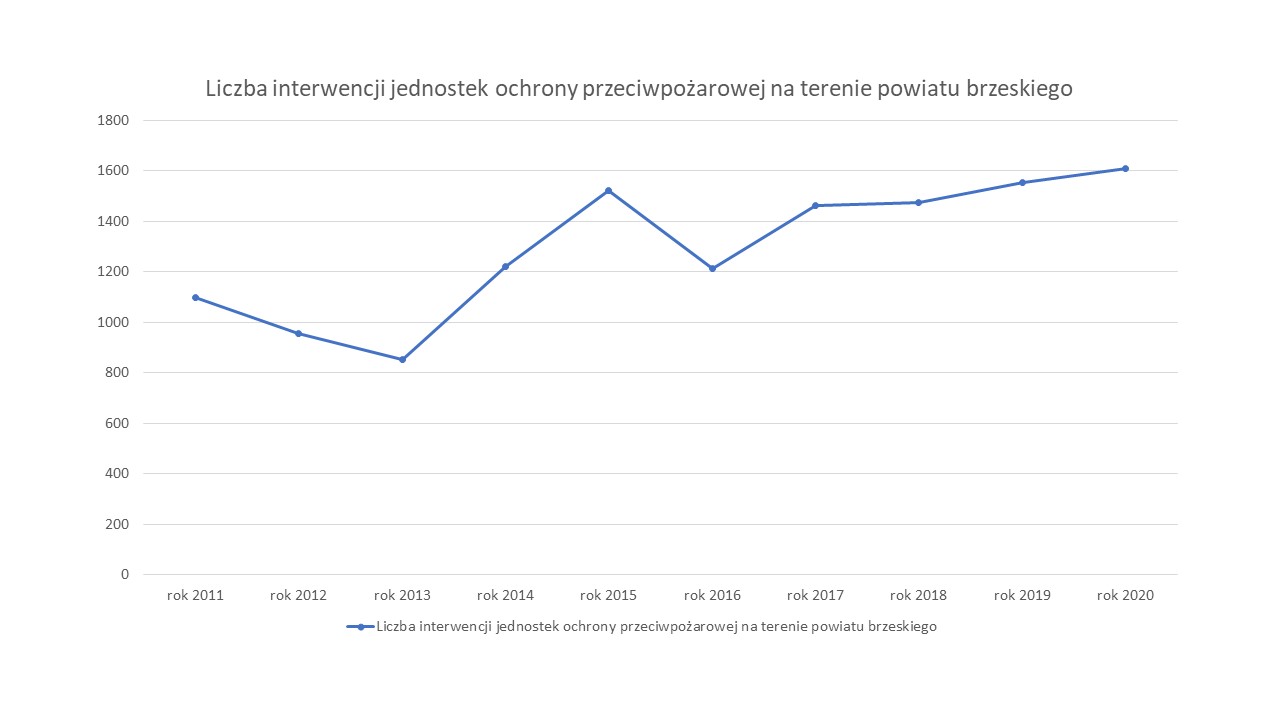 Liczba interwencji JOP za lata 2010-2020