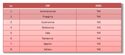 Tabela OSP gmina Jerzmanowice-Przeginia