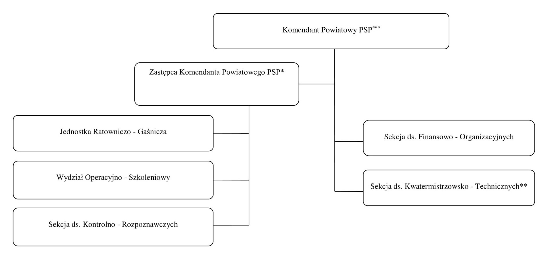 schemat organizacyjny KP PSP