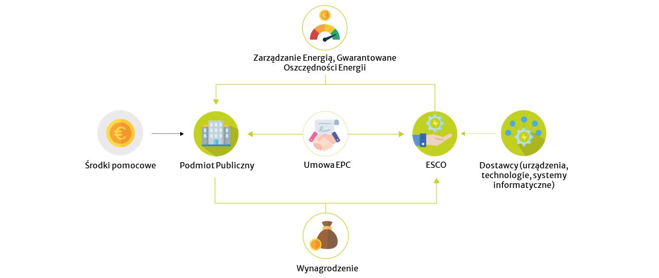 schemat dotyczący formułę ESCO. W centralnej części grafiki znajduje się umowa EPC od niej odchodzą strzałki wskazujące na lewo na firmę ESCO i na prawo podmiot publiczny. Podmiot publiczny może uzupełniać finansowanie środkami unijnymi, a firma ESCO dostarcza urządzenia, technologie i systemu informatyczne oraz zarządza energią podmiotu