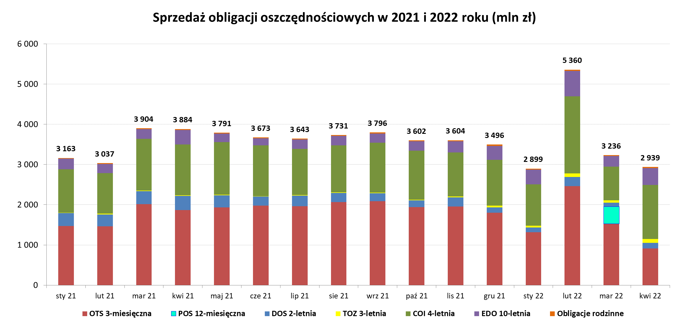 Grafika słupkowa przedstawiająca sprzedaż obligacji oszczędnościowych w 2021 i 2022 r (mln zł) w kwietniu 2022 r.