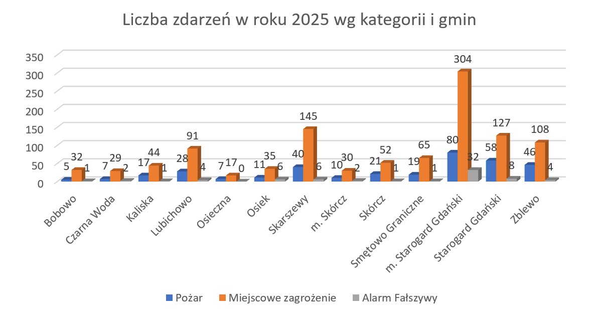 Statystyczne podsumowanie działań w powiecie starogardzkim w roku 2025