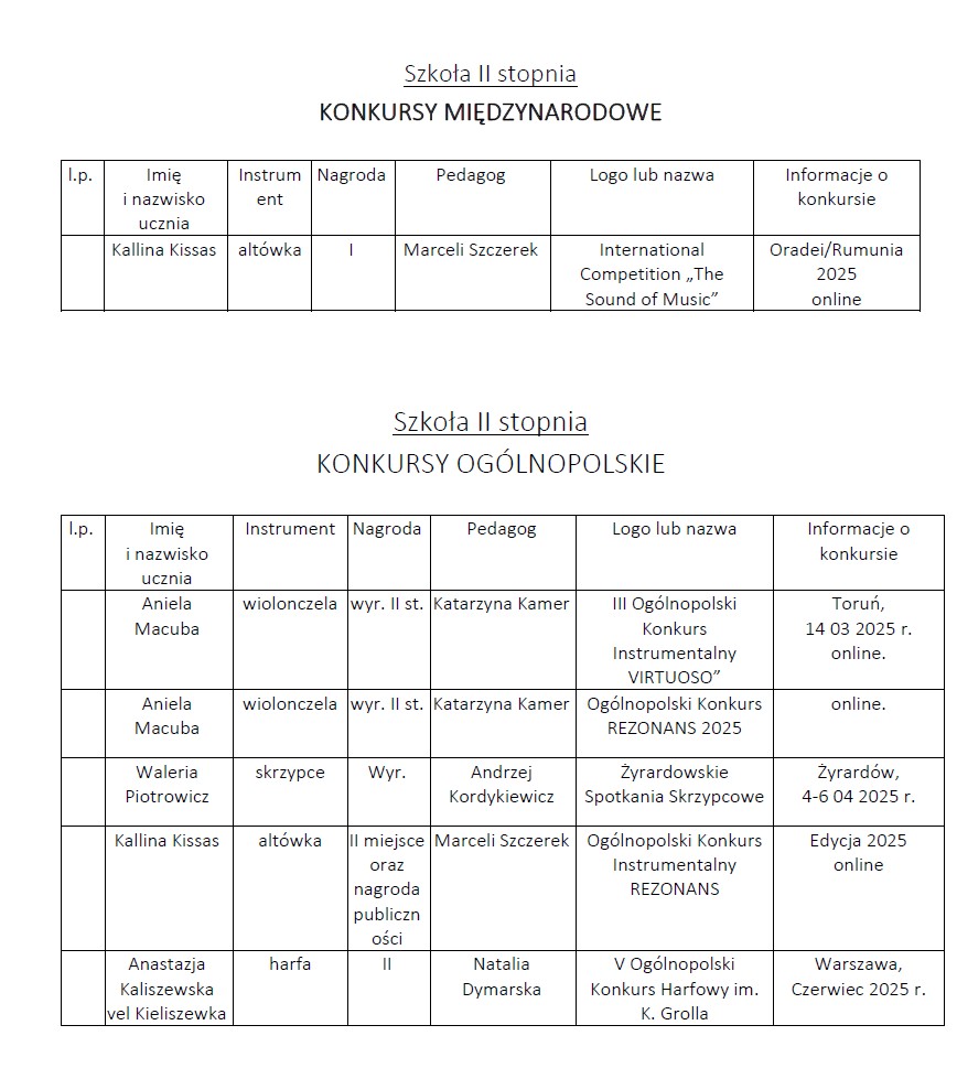 Osiągnięcia uczniów II semestrze 2024/2025 w konkursach.