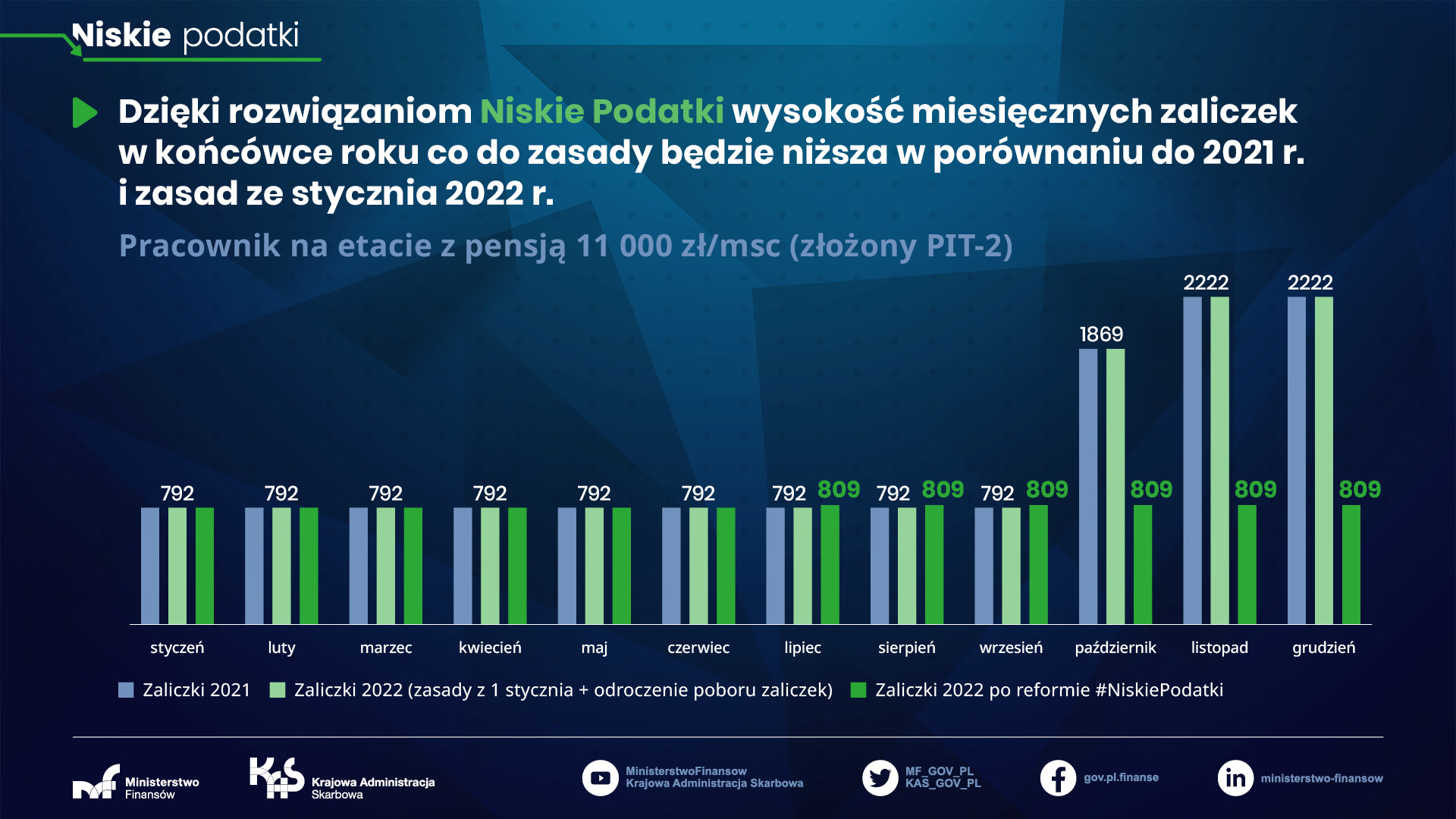 Niskie podatki - pracownik na etacie z pensją 11 000 zł/msc (złożony PIT-2)