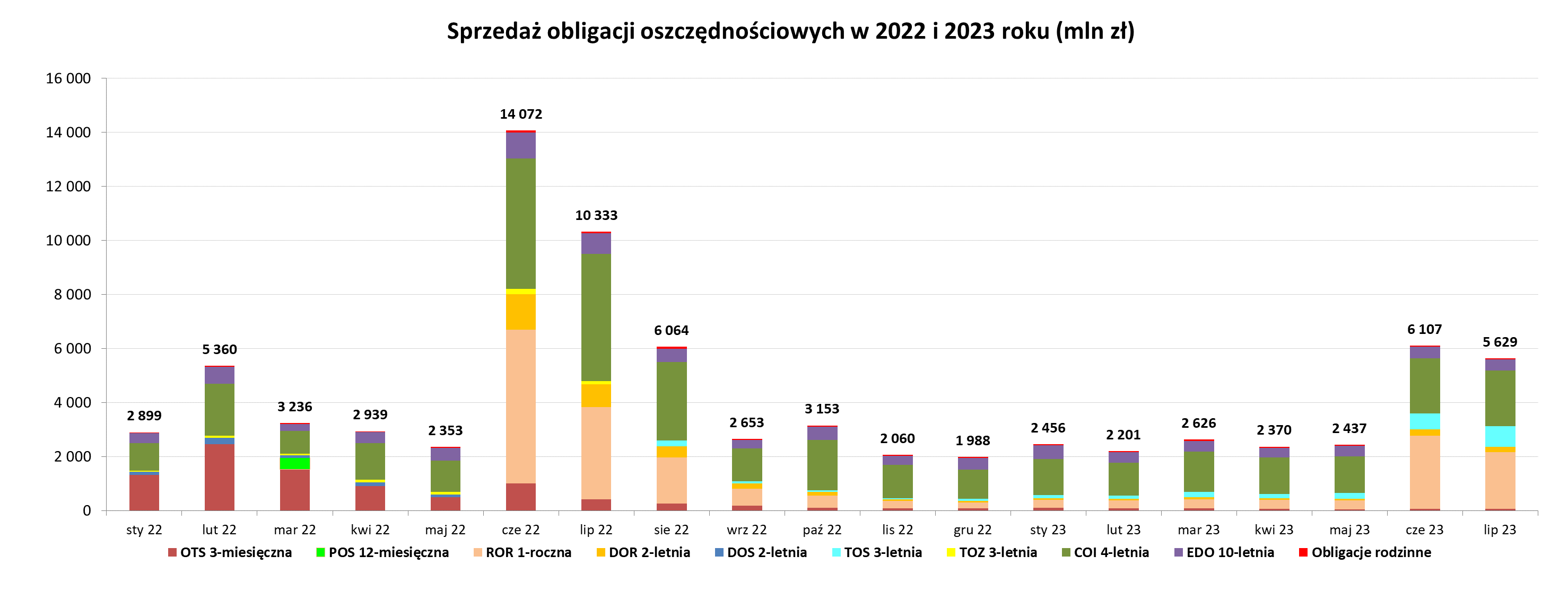 Wykres słupkowy przedstawiający sprzedaż obligacji oszczędnościowych w 2022 i 2023 roku (mln zł)