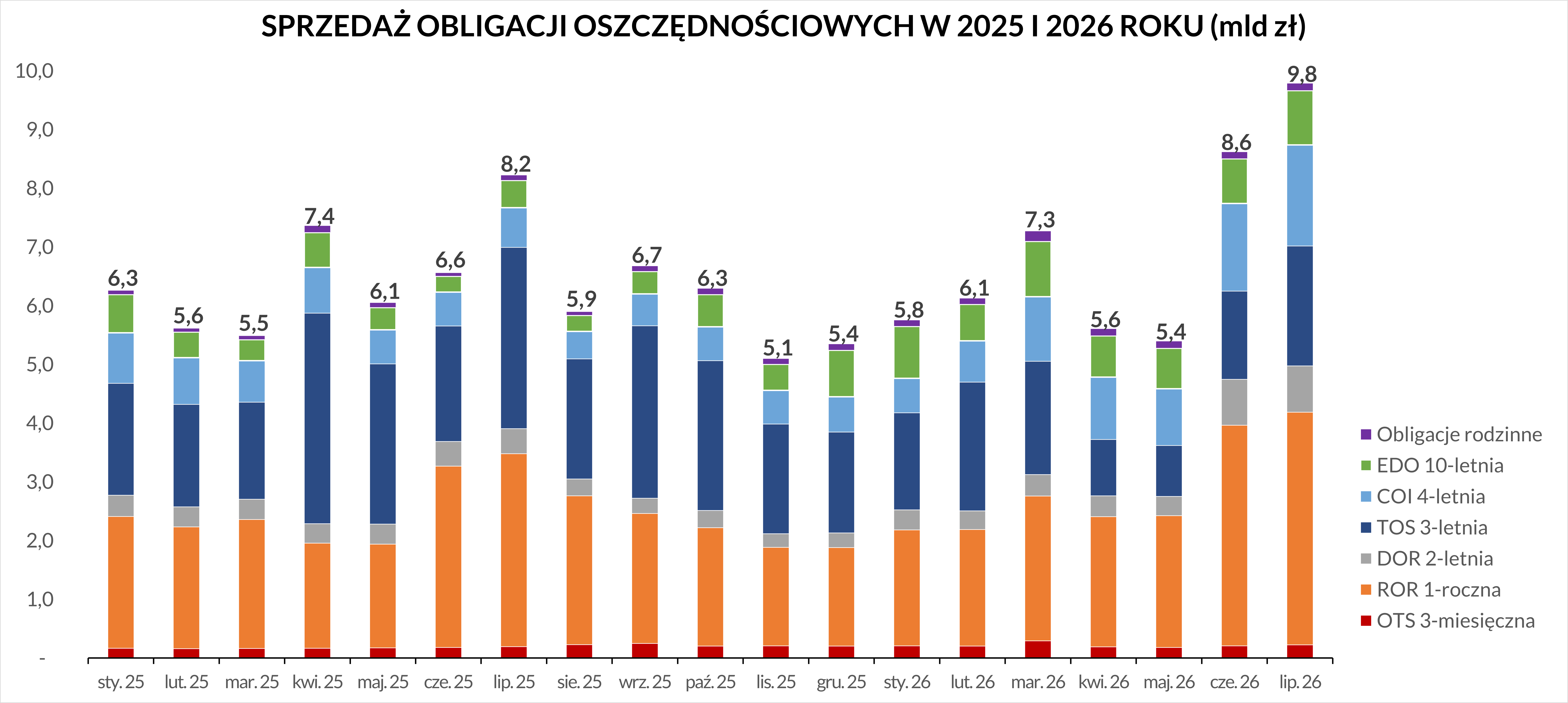 Wykres słupkowy jest dodatkiem graficznym do treści komunikatu. Każdy słupek przedstawia wartość miesięcznej sprzedaży obligacji oszczędnościowych w okresie od 1 stycznia 2025 do 31 lipca 2026 roku, wyrażoną w miliardach złotych (mld zł). Na poszczególnych słupkach kolorami zaznaczone są warstwy, które odpowiadają wielkości sprzedaży w podziale na rodzaj obligacji. Najwyższą wartość sprzedaży odnotowano w lipcu 2026 roku. Szczegółowe dane dostępne są w pliku Excel.