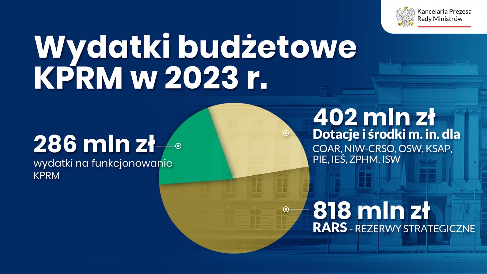 Wydatki budżetowe KPRM w 2023 r.