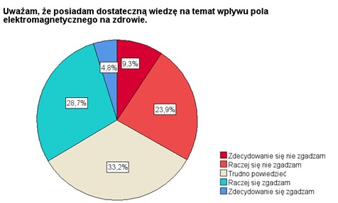 Wykres kołowy pokazujący oceny stanu wiedzy, gdzie odpowiedź na pytanie: Uważam, że posiadam dostateczną wiedzę na temat wpływu pola elektromagnetycznego na zdrowie wynosi: 9,3% - Zdecydowanie się nie zgadzam, 23,9% - Raczej się nie zgadzam, 33,2% - Trudno powiedzieć, 28,7% - Raczej się zgadzam, 4,8% - Zdecydowanie się zgadzam.