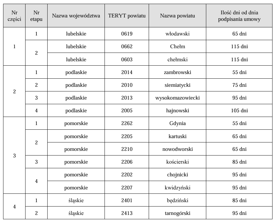 Tabela przedstawia wykaz powiatów w ramach ogłoszonego przetargu na aktualizację BDOT10k, w podziale na części i etapy.
