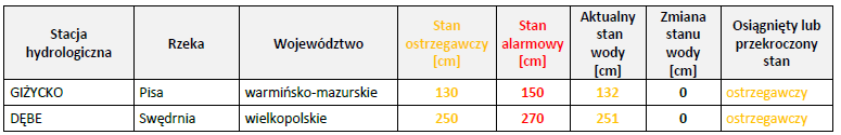 Informacja o miejscach, w których został osiągnięty lub przekroczony stan ostrzegawczy i alarmowy 19 grudnia. Wartości liczbowe są wyrażone w centymetrach.