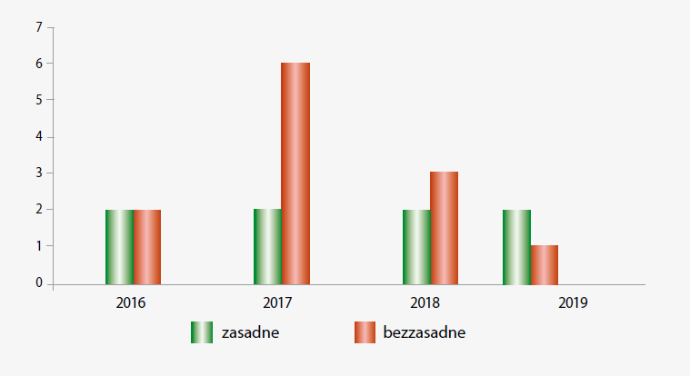 Rysunek 2. Zasadność składanych wniosków