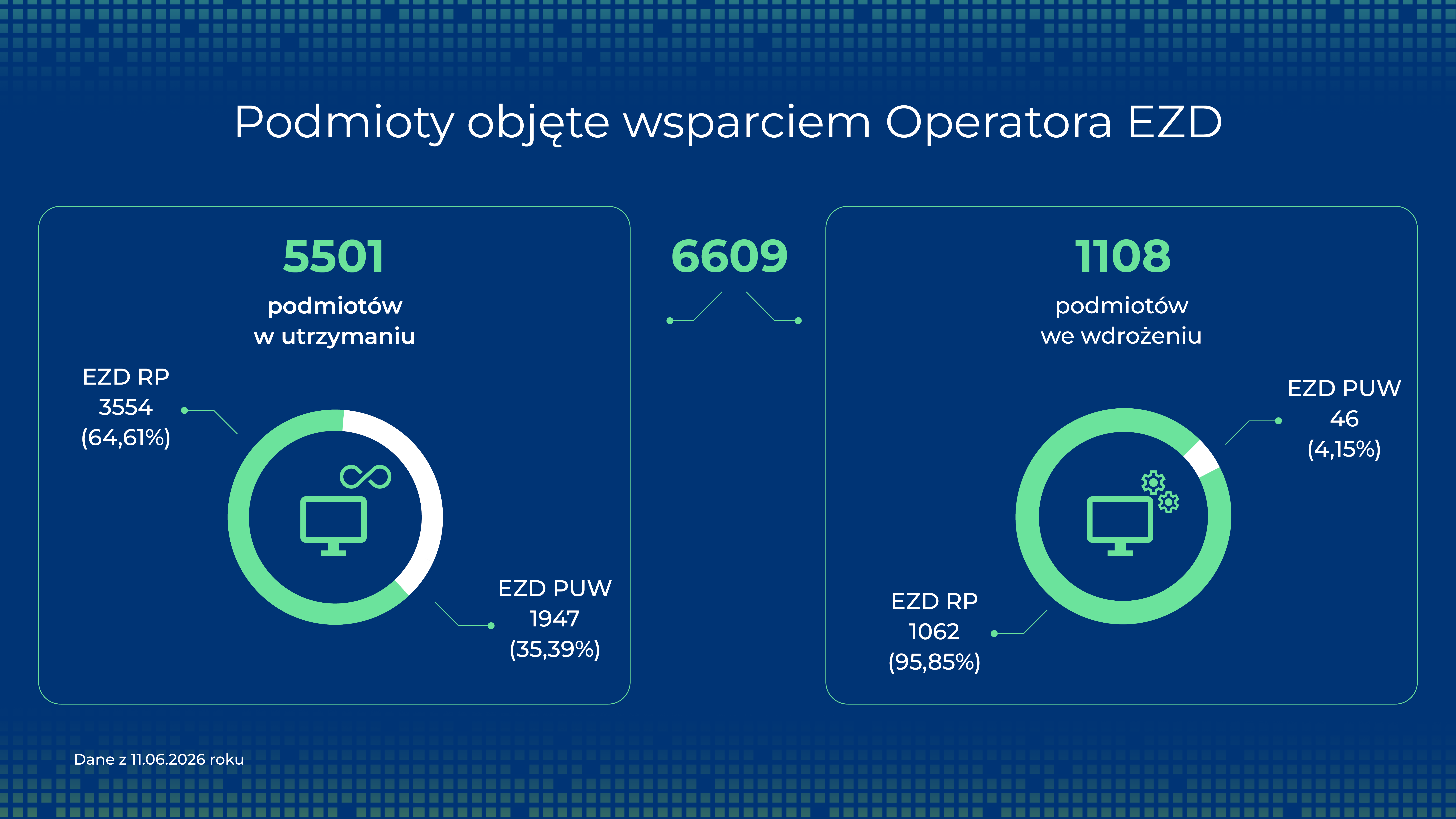 Wszystkie podmioty objęte wsparciem Operatora EZD.