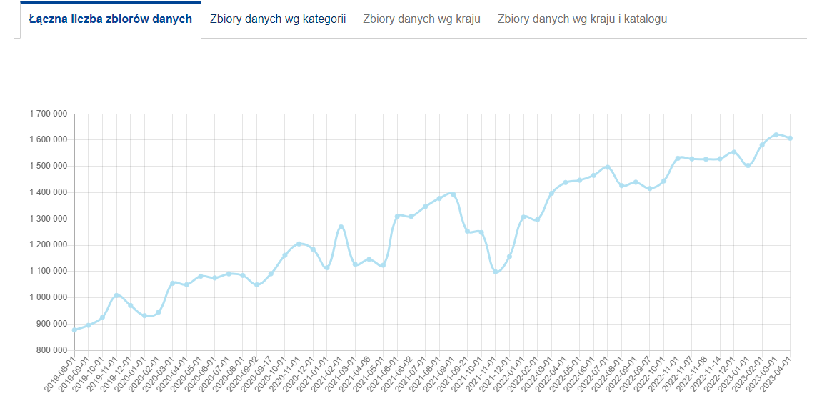 Łączna liczba zbiorów danych