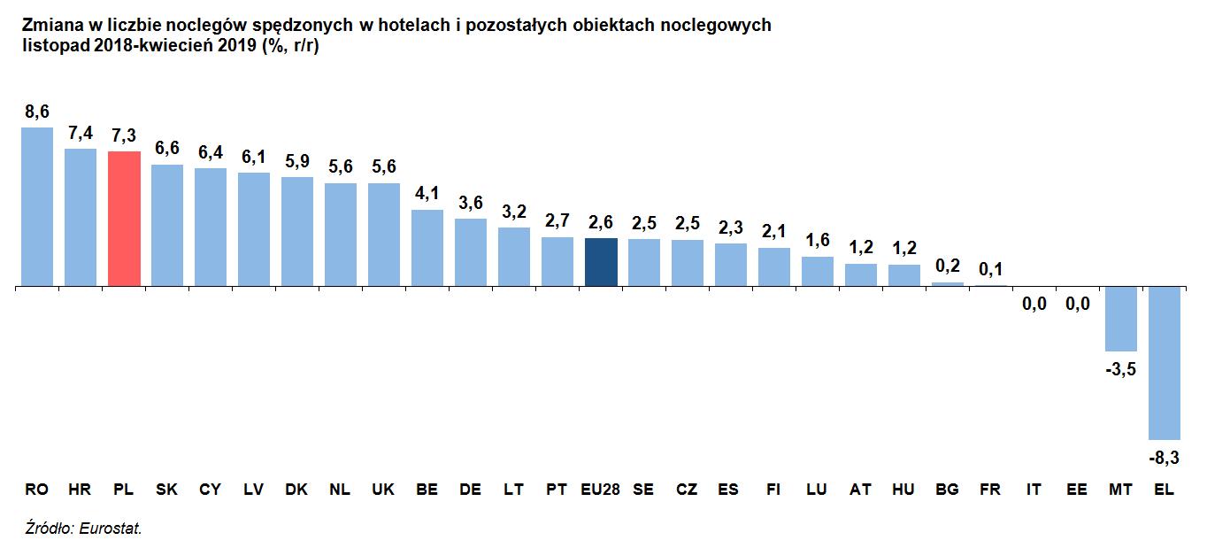Zmiana w liczbie noclegów spędzonych w hotelach i pozostałych obiektach noclegowych i pozostałych obiektach noclegowych - listopad 2018 0 kwiecień 2019 r. Pozycja Polski w wykresie zaznaczona jest na czerwono. Średnia UE dla 28 krajów zaznaczona wyróżniona ciemnym granatem. 