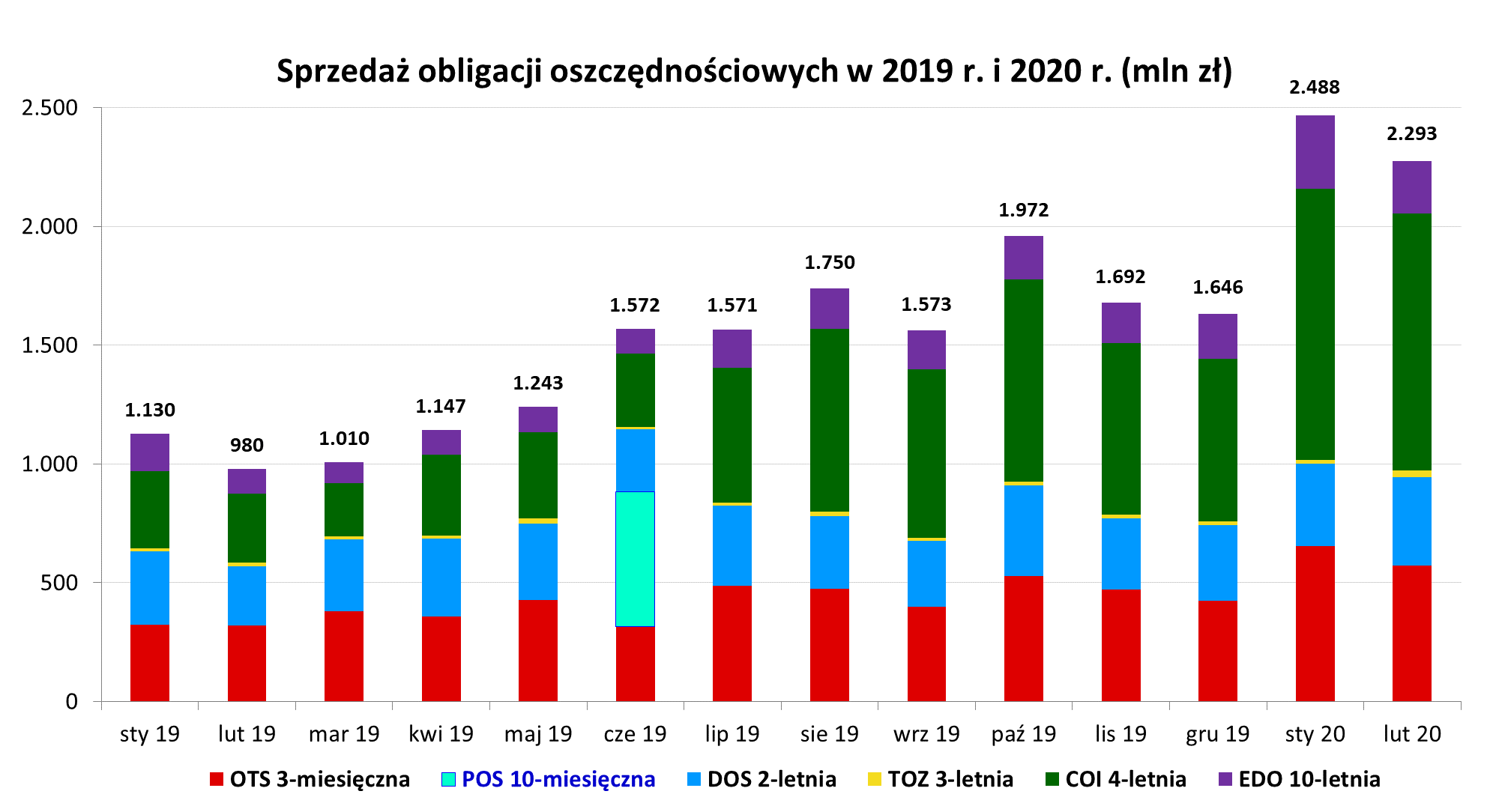 Wykres dot. sprzedaży obligacji oszczędnościowych w 2019 r. i 2020 r. (mln zł)