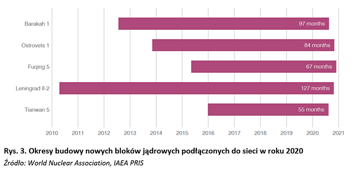 okresy budowy nowych bloków 2020