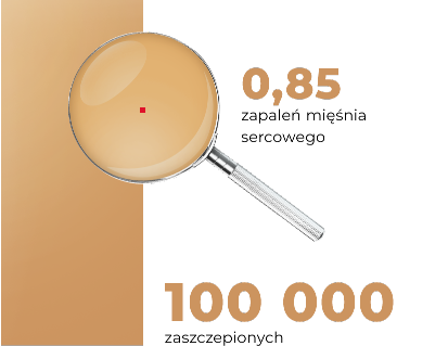 9.1. Ilustracja: Przy prostokącie koloru beżowego znajduje się lupa. Przez lupę widać małą czerwoną kropkę. Czerwona kropka obrazuje 0,85 zapaleń mięśnia sercowego przypadające na 100 tysięcy osób zaszczepionych zobrazowanych przez beżowy prostokąt.