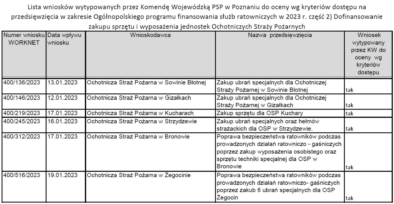 Dofinansowanie OSP 2023
