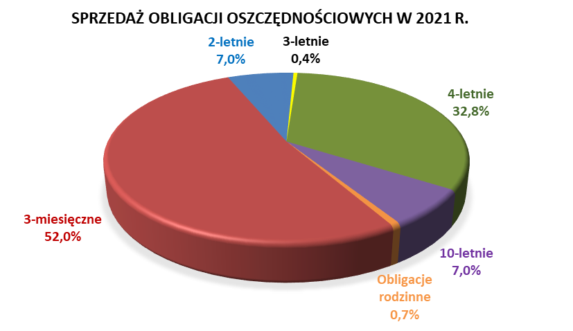 Wykres kołowy sprzedaży obligacji oszczednościowych w 2021