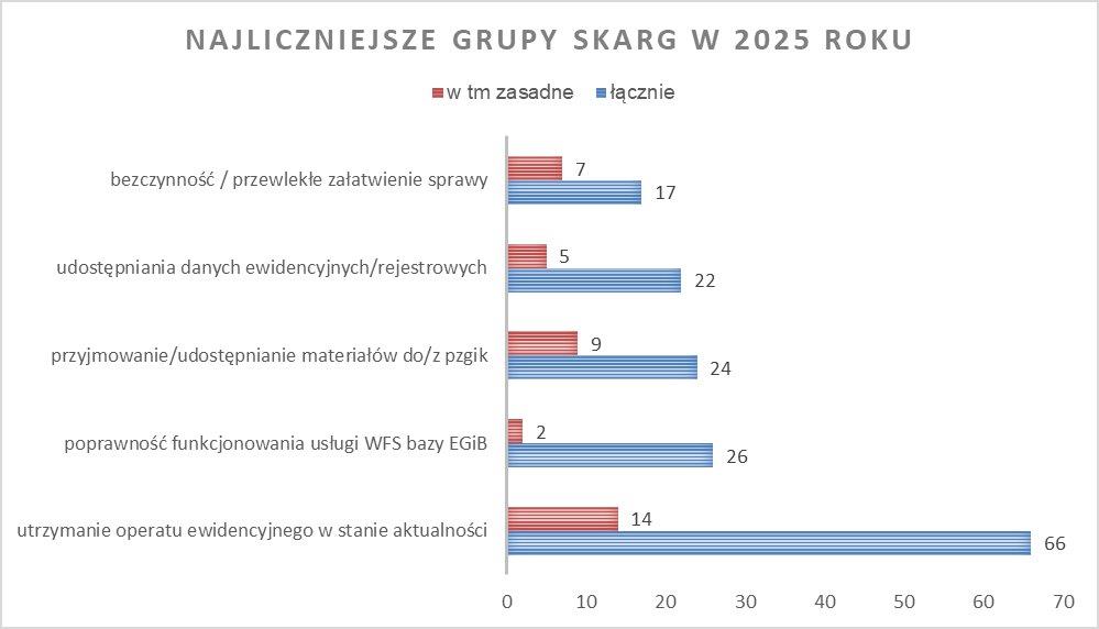 Wykres przedstawiający najliczniejsze grupy tematyczne skarg rozpatrywanych przez WINGiK w 2025 r.