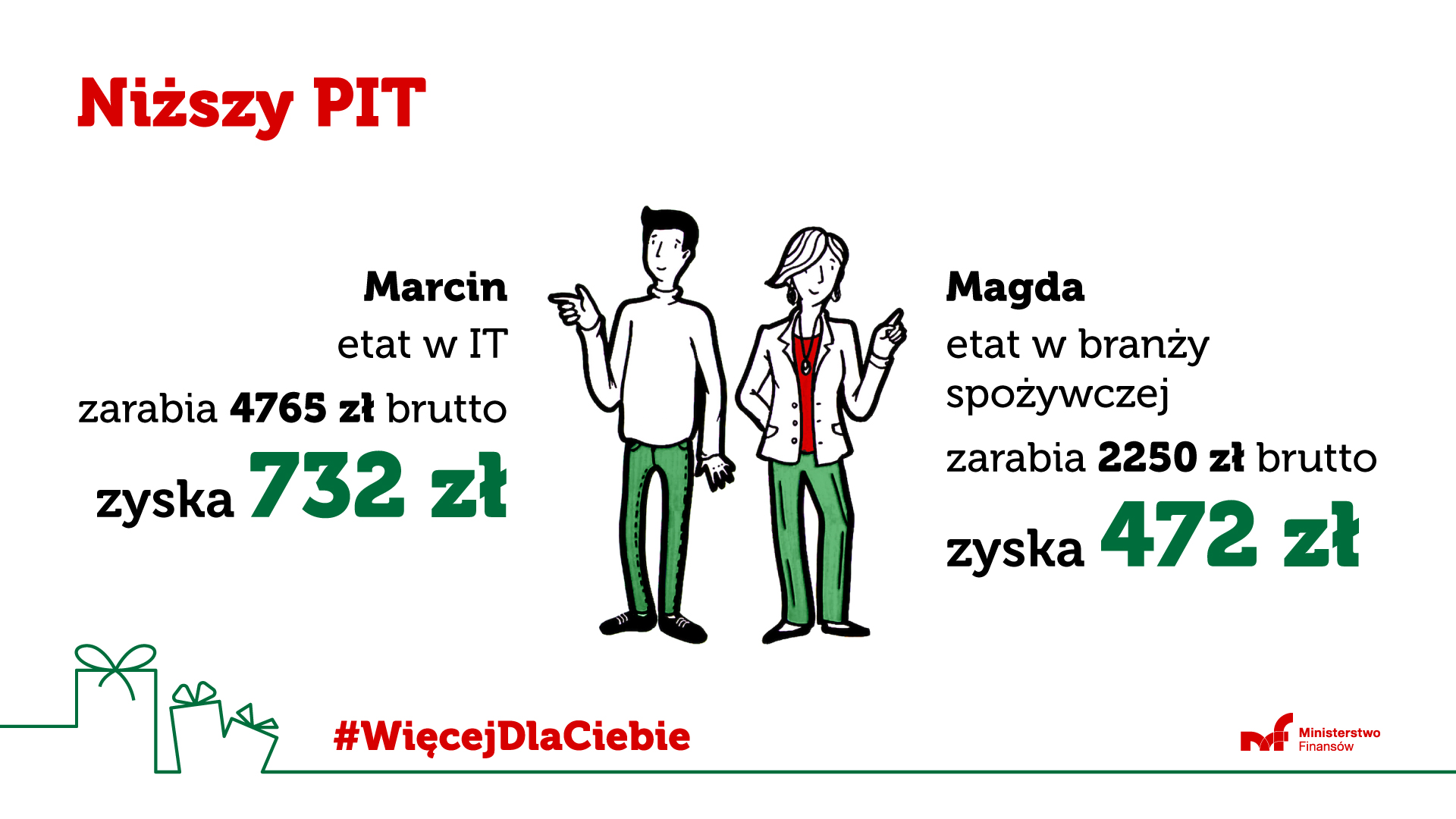 Napis Niższy PIT oraz kobieta i mężczyzna stoją po środku a na dole pudełka z kokardkami, hasztag #WięcejDlaCiebie oraz logo MF 