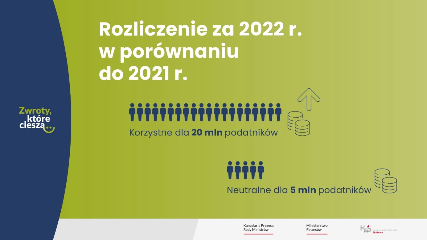 Rozliczenie za 2022 r. w porównaniu do 2021 r. Korzystne dla 20 mln podatników i neutralne dla 5 mln podatników