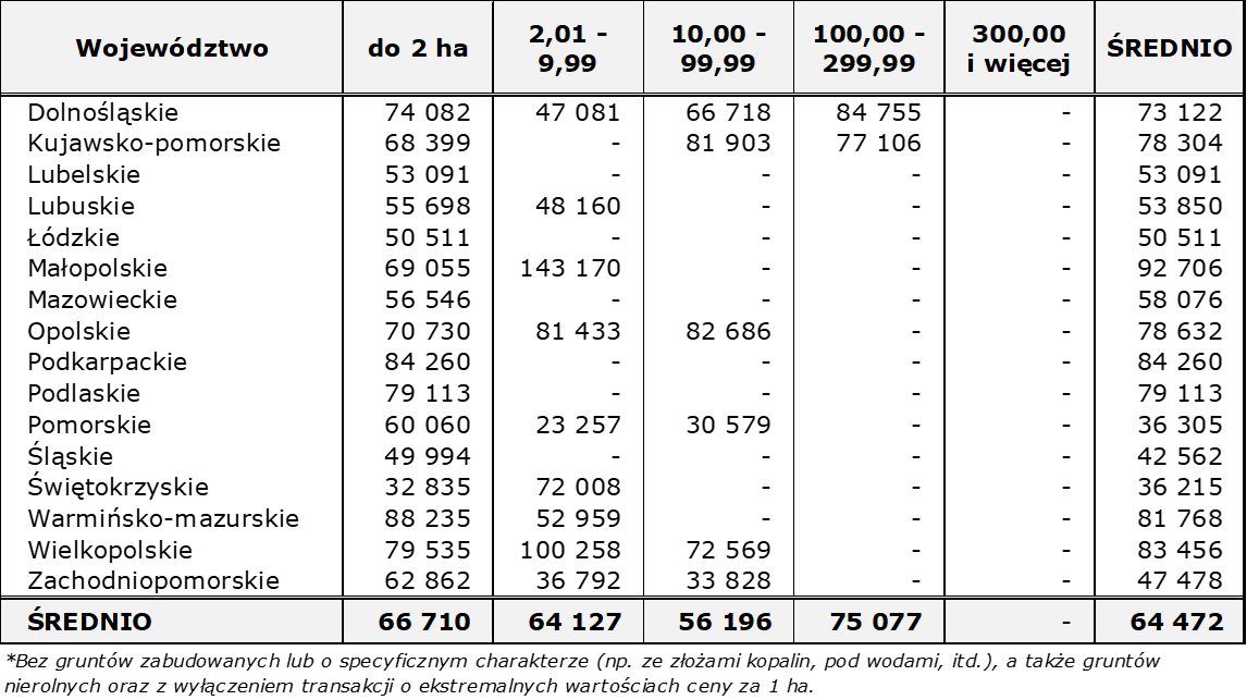 Tabela 3. Ceny sprzedaży gruntów rolnych z Zasobu WRSP wg grup obszarowych (w zł/ha) w I półroczu 2026 r. w podziale na województwa