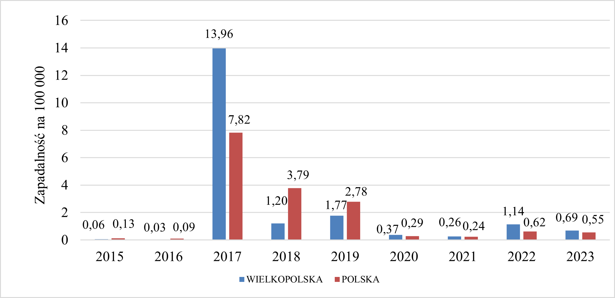 Sytuacja epidemiologiczna zachorowań na wirusowe zapalenie wątroby typu A w Wielkopolsce i w Polsce w roku 2023 była stabilna. W 2023 r. w Wielkopolsce zapadalność wyniosła 0,69 na 100 tysięcy mieszkańców, natomiast w Polsce zapadalność wyniosła 0,55 na 100 tysięcy mieszkańców. W latach 2015 – 2023 najwyższa zapadalność wystąpiła w roku 2017 – w Wielkopolsce 13,96 na 100 tysięcy mieszkańców, a w Polsce 7,82 na 100 tysięcy mieszkańców, co związane było z wystąpieniem licznych ognisk epidemicznych zachorowań na całym świecie. 